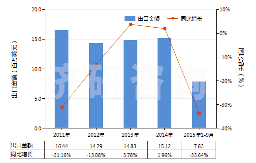 2011-2015年9月中國(guó)含有頭孢哌酮的藥品（未配定劑量或制成零售包裝）(HS30032018)出口總額及增速統(tǒng)計(jì)